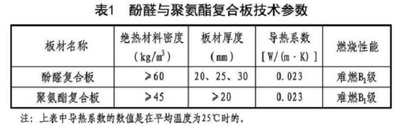 酚醛与聚氨酯复合板风管的技术要求