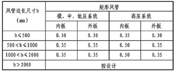 彩钢板复合风管的技术要求